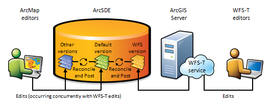 Common WFS-T editing system